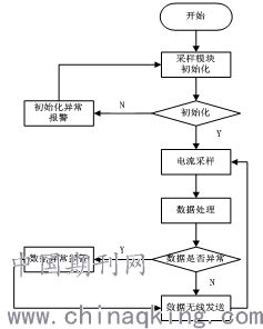 基于LoRa物联网技术的家庭能耗监测系统设计与网络集成