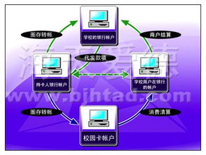 企业一卡通系统集成 智能卡片与网络系统的融合之路