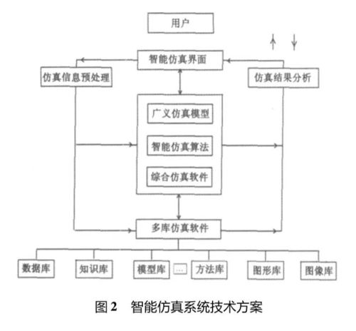 广义模型智能仿真软件与网络系统集成的协同创新