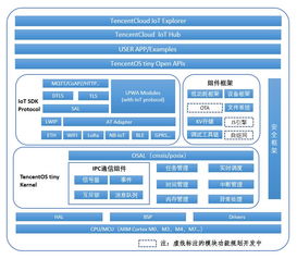 腾讯开源物联网实时操作系统 低功耗、低资源占用的网络系统集成新星