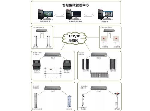 技防协助人防 以网络集成为核心，驱动智慧监狱安防建设升级