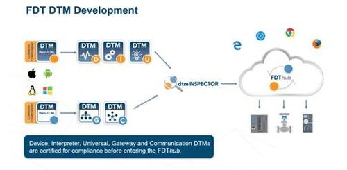 浅谈fdt3.0标准如何实现工业物联网和控制系统集成